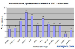 Число опросов в 2013