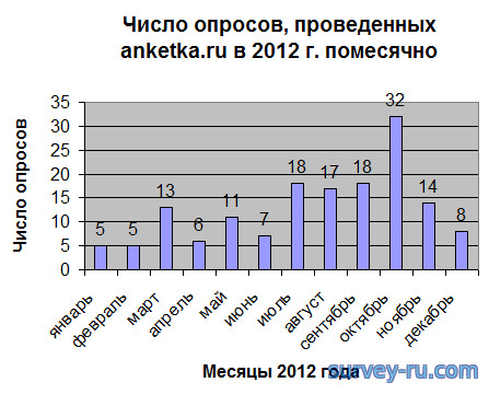 Анкетка - число опросов в 2012