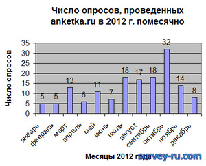 Число опросов в 2012