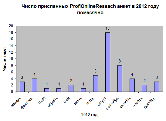 Число анкет ProfiOnlineReseach в 2012 г. помесячно