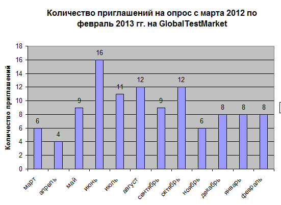 TestMarket - распределение числа приглашений в течение 2012-2013